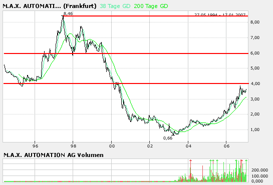 M.A.X.-Holding 658090 Super Zahlen 77528