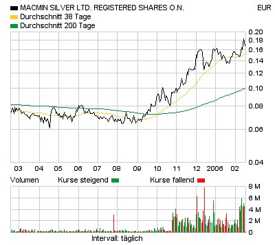 Macmin Wahnsinnsaktie! 30020