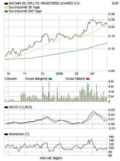 Macmin Wahnsinnsaktie! 34747
