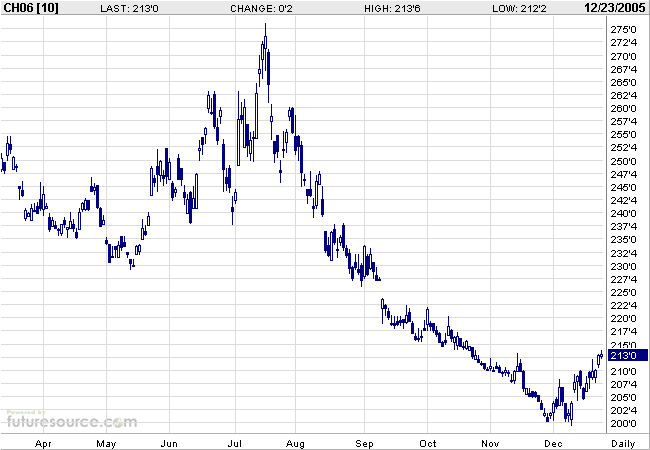 Mais ein lukratives Investment 23556
