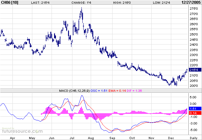 Mais ein lukratives Investment 23910