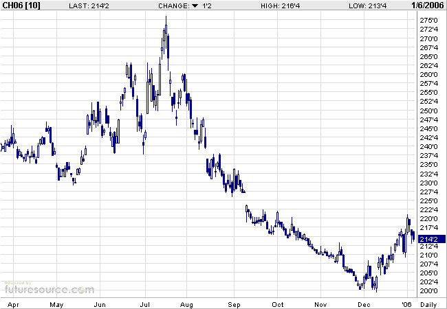 Mais ein lukratives Investment 25194