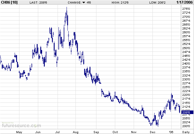 Mais ein lukratives Investment 26743
