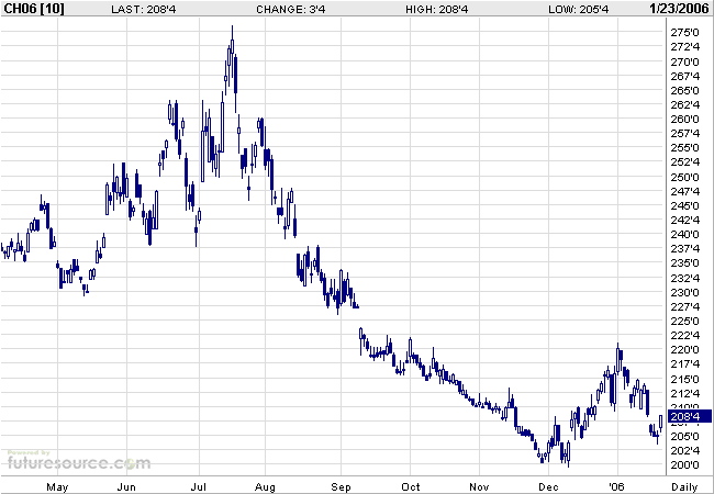 Mais ein lukratives Investment 27427