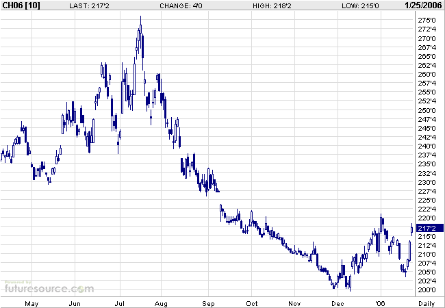 Mais ein lukratives Investment 27731