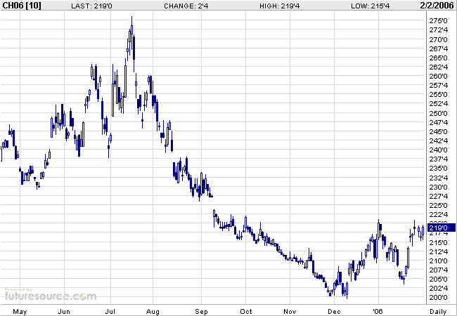 Mais ein lukratives Investment 28573