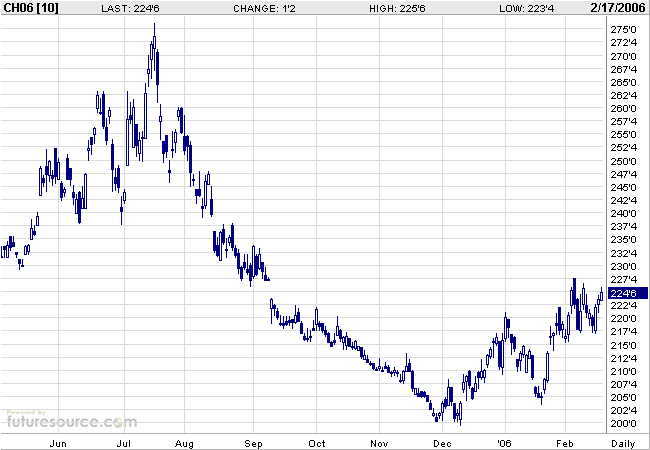 Mais ein lukratives Investment 30173