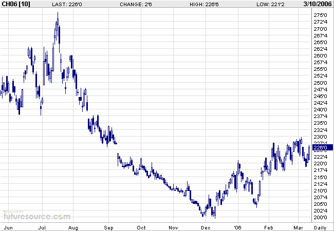 Mais ein lukratives Investment 32739