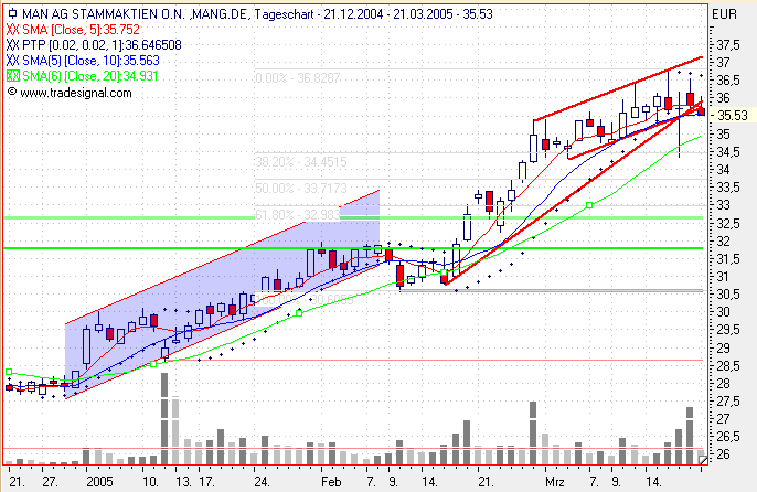 Einzelwerte zum TTT 6256