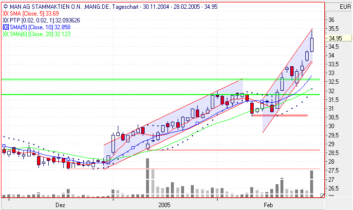 Einzelwerte zum TTT 5486