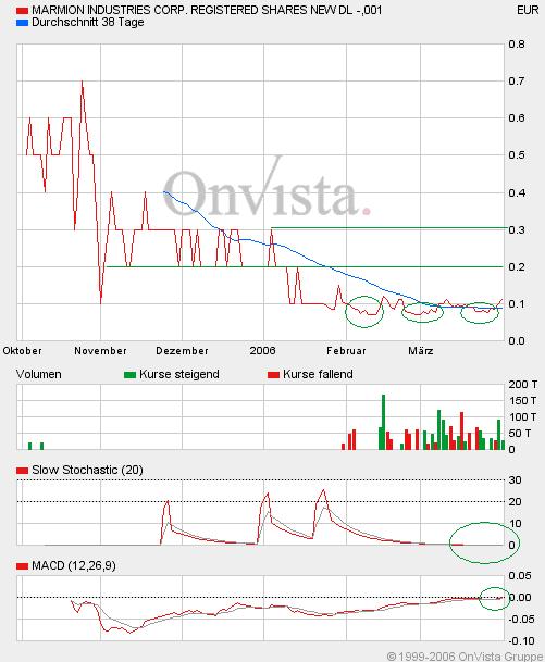 Ein möglicher Gewinner 2006 Marmion! 35475