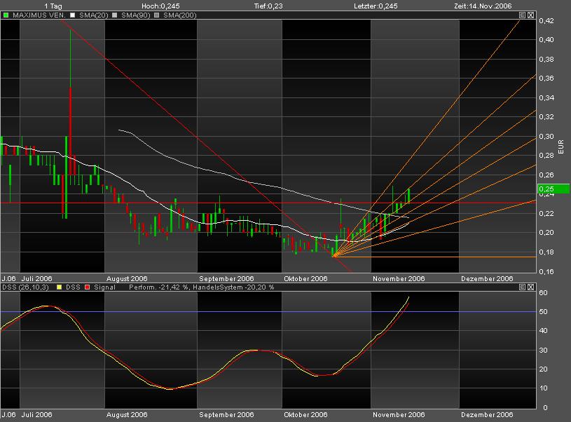 Faszinierend - Maximus Ventures 900922 66793