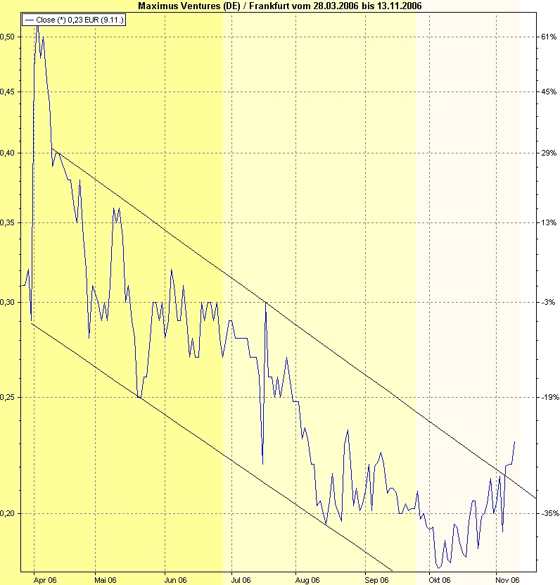 Faszinierend - Maximus Ventures 900922 66663