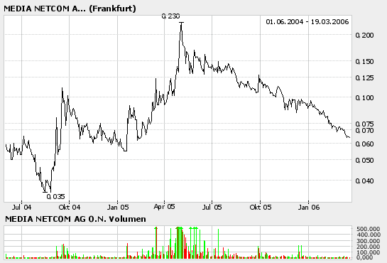 ** Beste Tipp für 2006** 33688