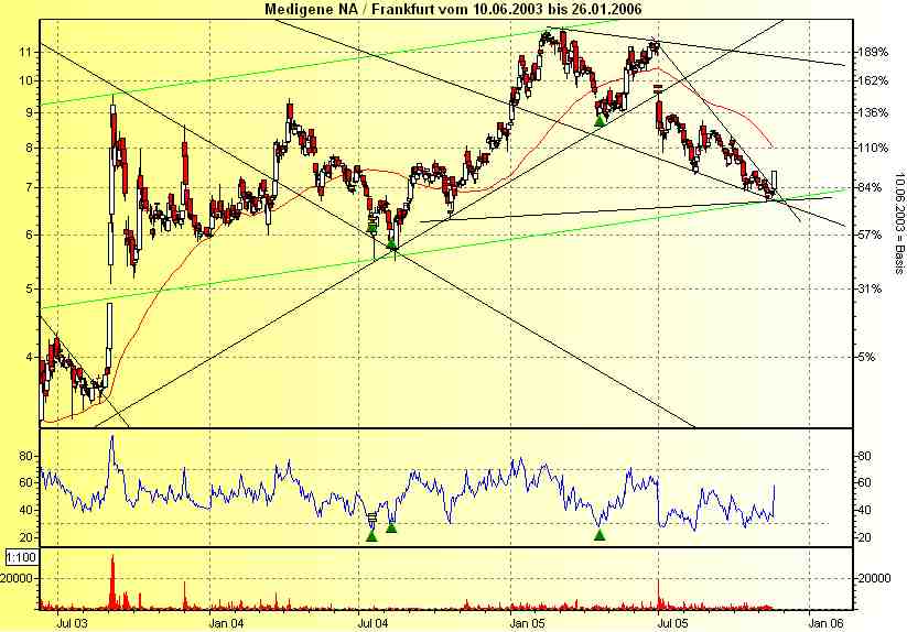 Medigene hoch interessanter Titel 20224