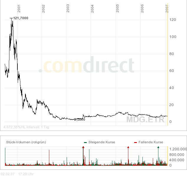 Medigene hoch interessanter Titel 80663