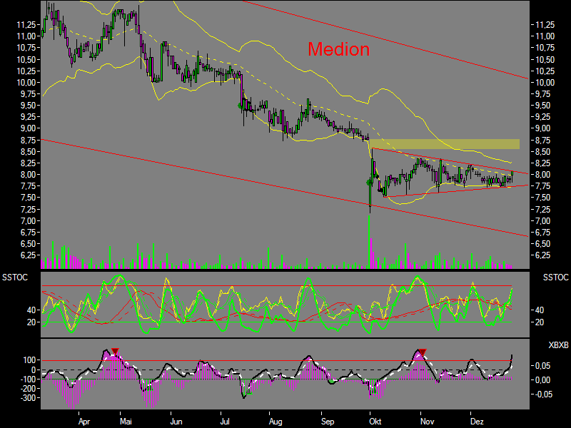 Chartcheck - Medion 74319