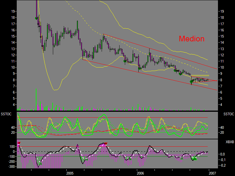 Chartcheck - Medion 74322