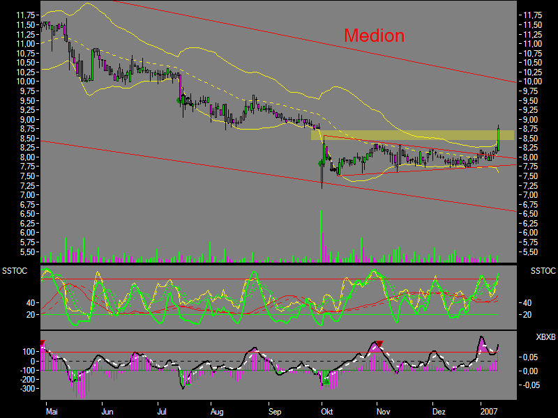 Chartcheck - Medion 76366