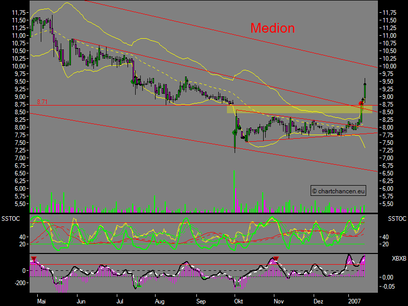 Chartcheck - Medion 77138