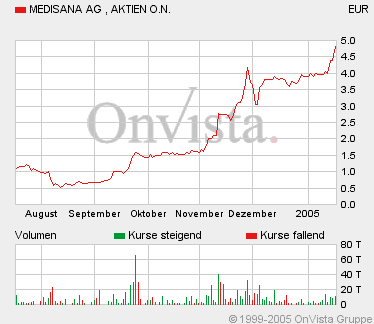 Medisana(549254): völlig überkauft 3931