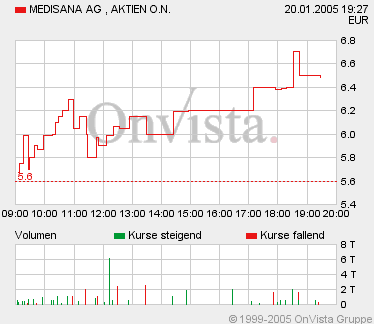 Medisana(549254): völlig überkauft 4012