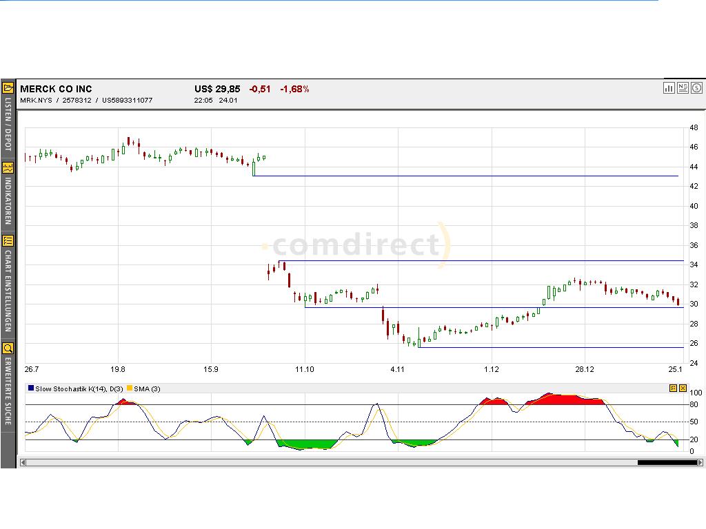 Merck & Co. (MRK) bricht um 30% ein 4118