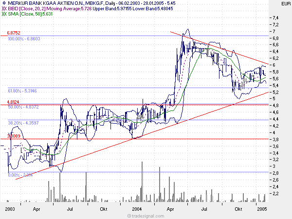 Merkur Bank ein Kauf wert ! 4272