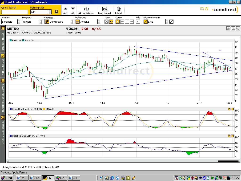 Einzelwerte zum TTT 877