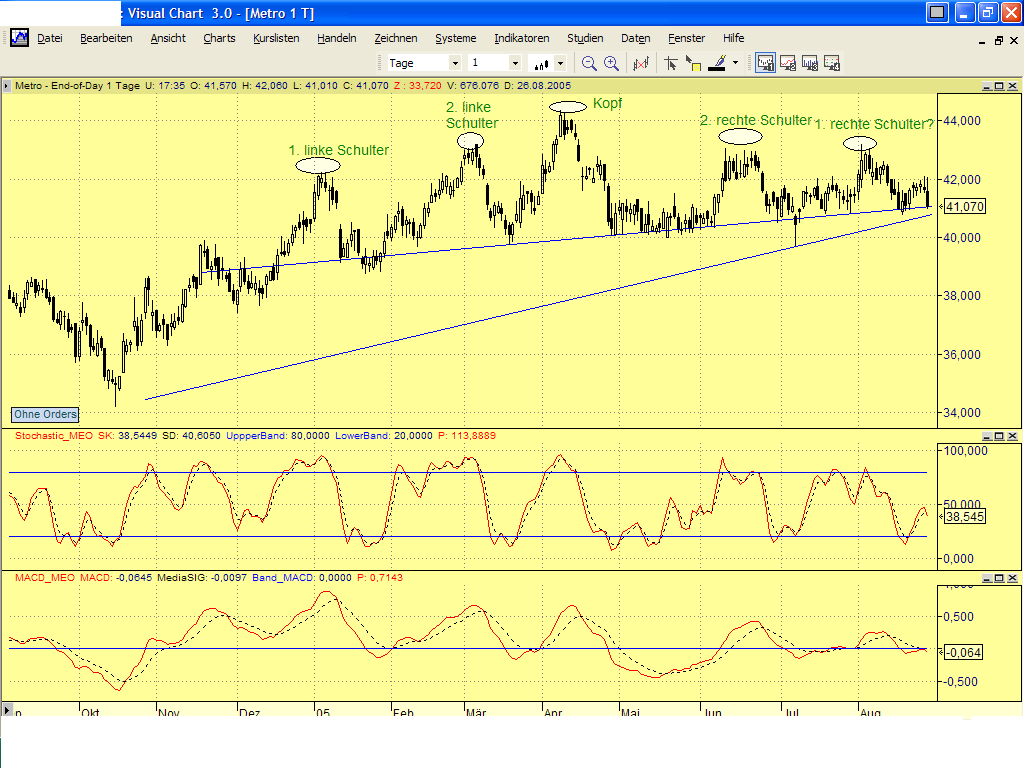 Dax-Einzelwertetrading KW 04 14305