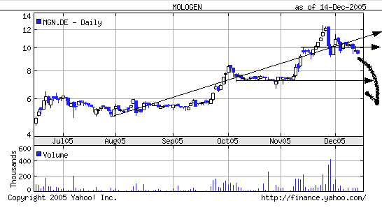 MOLOGEN AG erhält Herstellungserlaubnis für DNA Va 22625