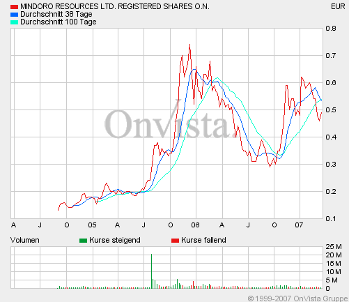 Mindoro Ressources - mal anschauen - 88891