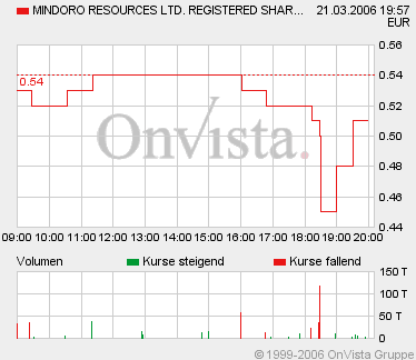 Mindoro Ressources - mal anschauen - 33988