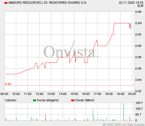 Mindoro Ressources - mal anschauen - 18826