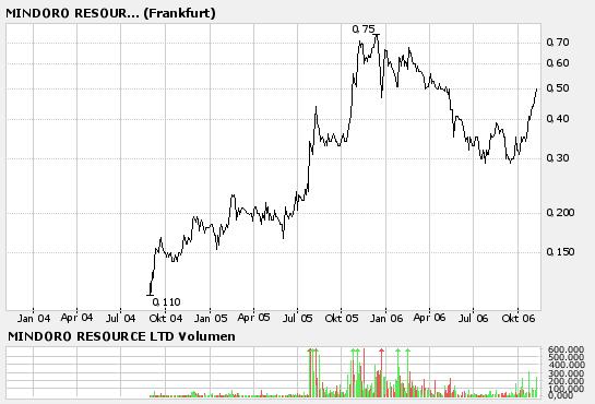 Vedron FAKTEN VG Kanada 66200