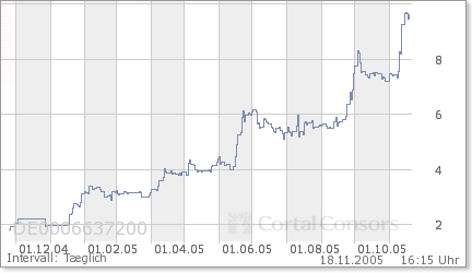 MOLOGEN AG erhält Herstellungserlaubnis für DNA Va 20068