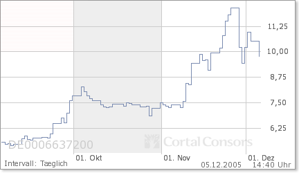 MOLOGEN AG erhält Herstellungserlaubnis für DNA Va 21403