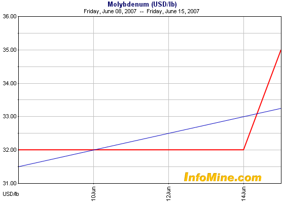 United Bolero 103779