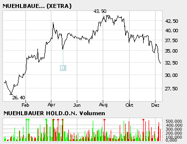 Negative Charttechnik schafft günstige Kurse 22102