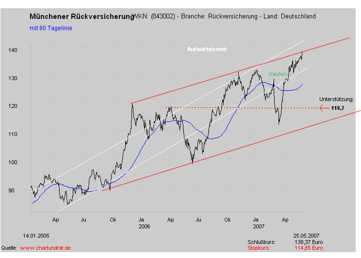 Münchener Rück nun einsteigen! KGV Schnäppchen 100091