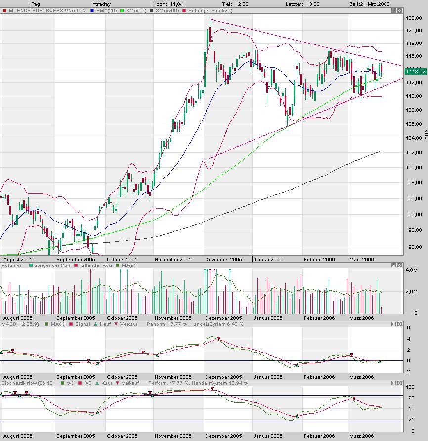 Tradingchancen.. o. T. 33856