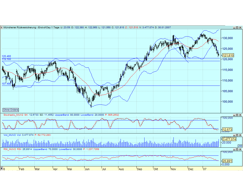 Knock-Out Zertifikat auf die Müchener Rück? 80088