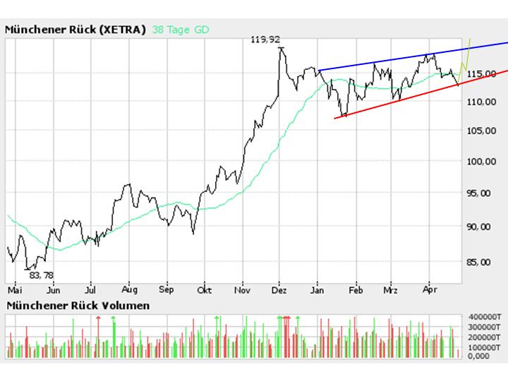 Münchner Rück 38259