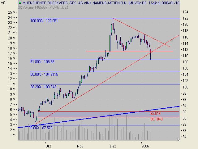 Münchner Rück 25574