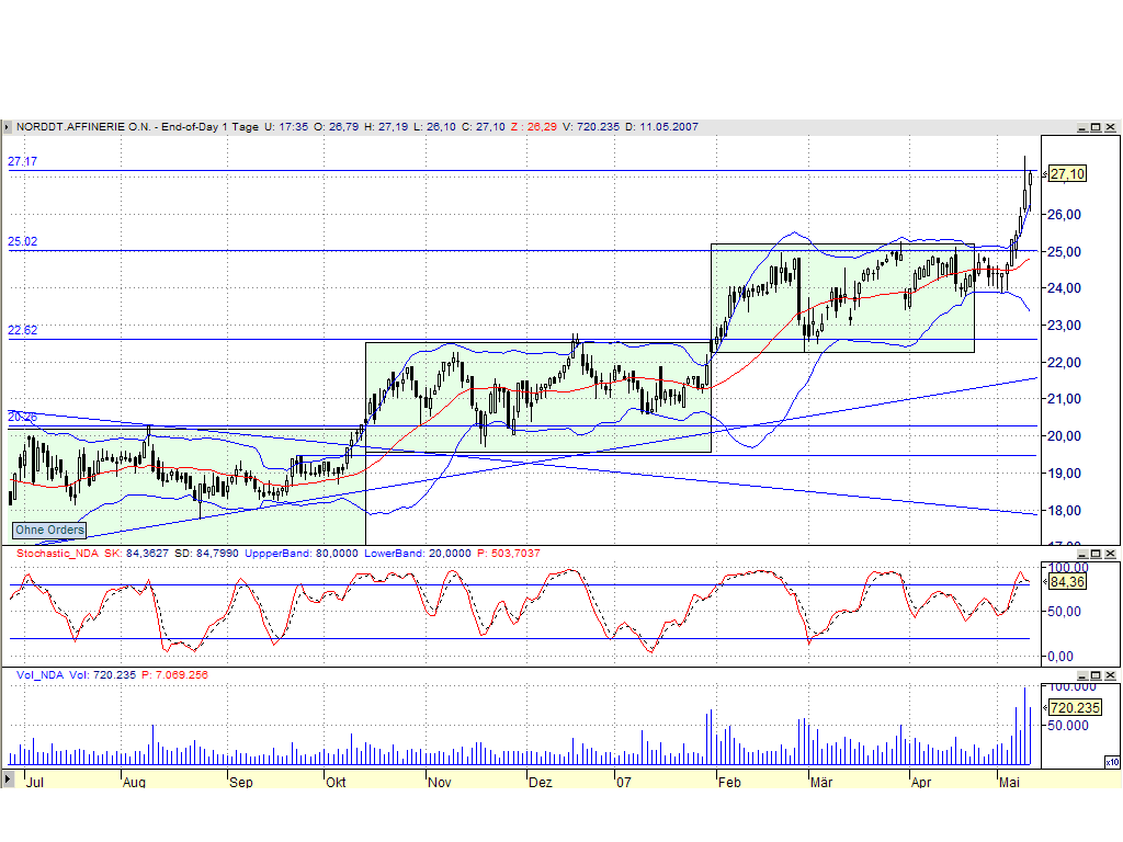 Dax-Einzelwertetrading KW 04 97679