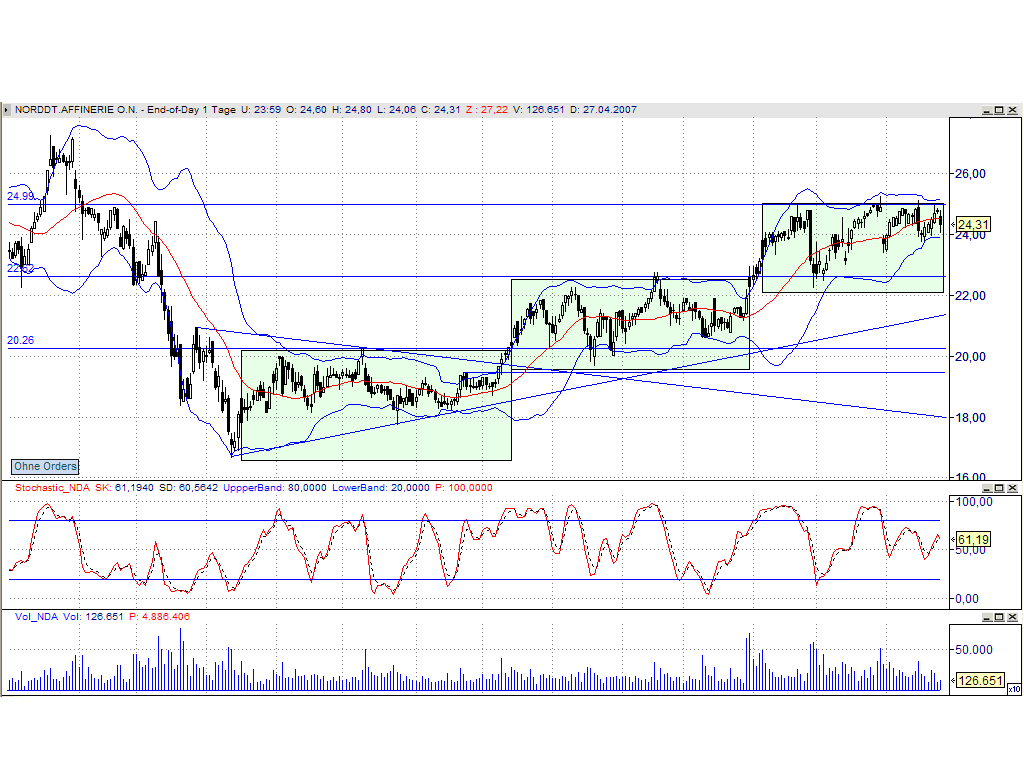 Dax-Einzelwertetrading KW 04 95205
