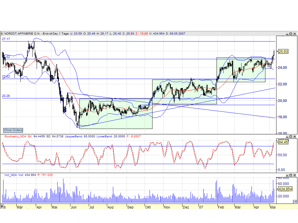 Dax-Einzelwertetrading KW 04 97084