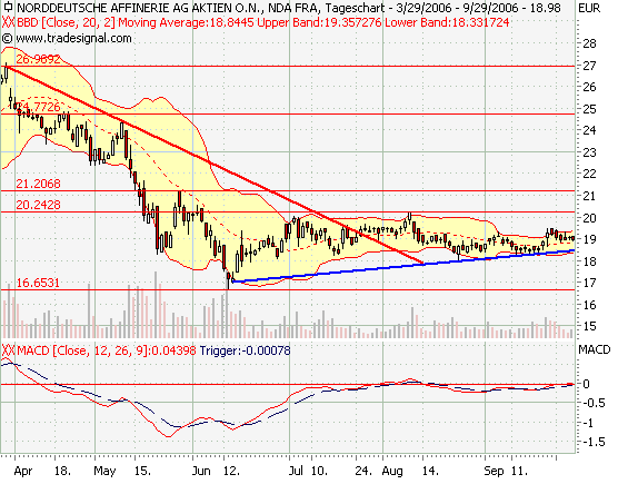 Norddeutsche Affinerie der Solarwert der Zukunft 59733