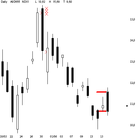 Dax etc. heute mit fettem Upside GAP - Vorsicht 43799