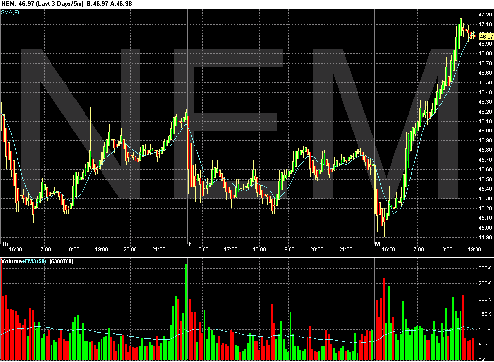 Newmont Mining ist überverkauft! 16151